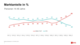 Yvonne Malak: Radio hat Potential!